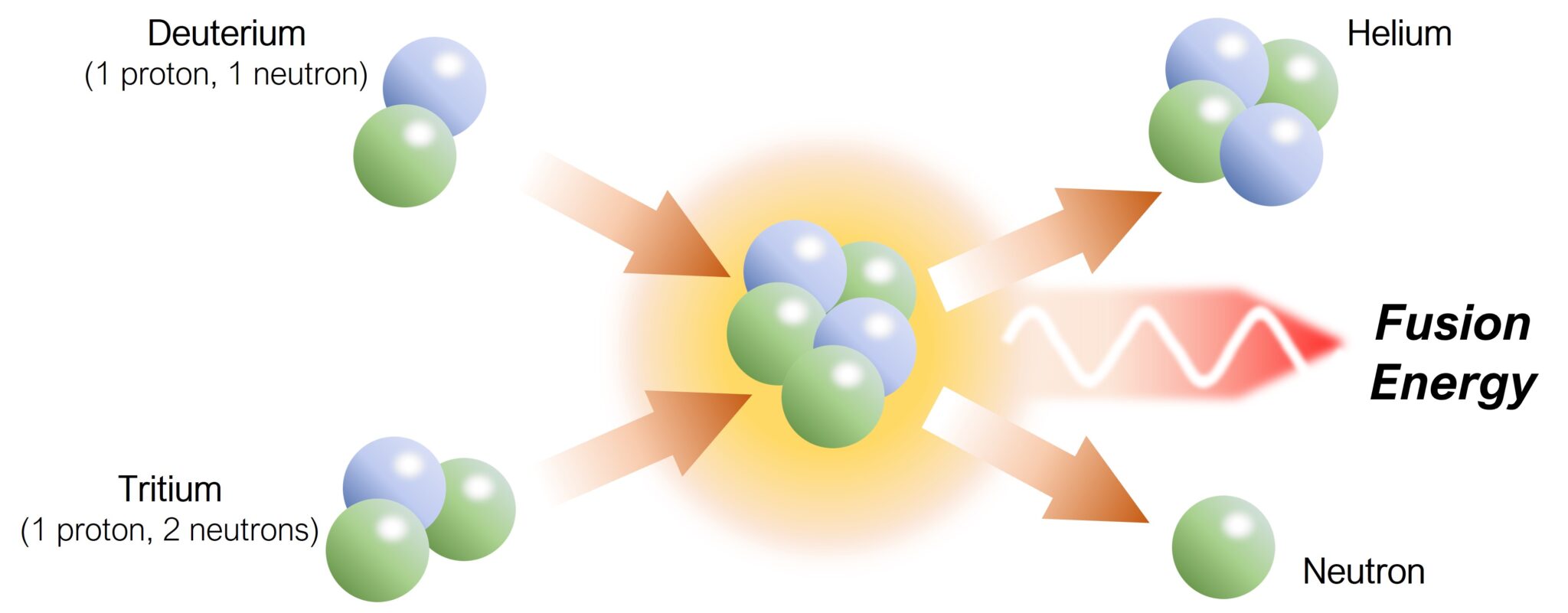 Nuclear Fusion and Hydrogen