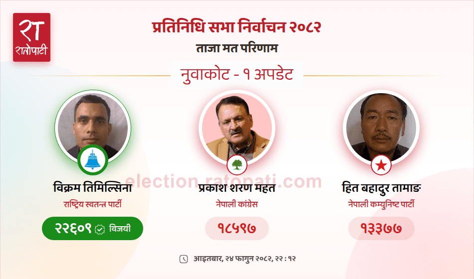 Rastriya Swatantra Party's Vikram Timilsina Wins Nuwakot-1 Parliamentary Seat