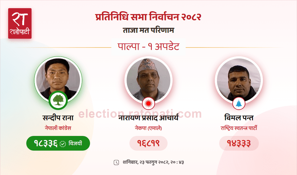 पाल्पा–१ मा कांग्रेसका सन्दीप राना विजयी