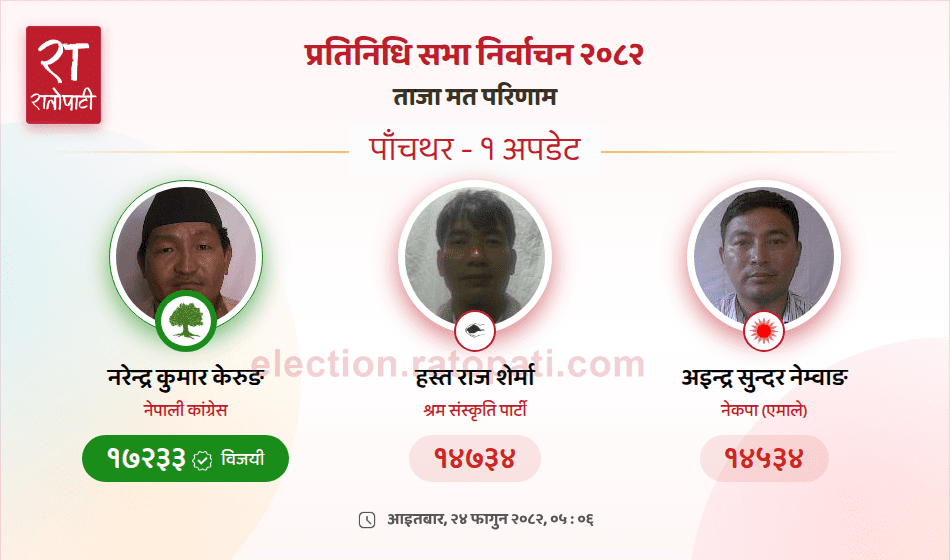 पाँचथर–१ मा कांग्रेसका नरेन्द्र कुमार केरुङ निर्वाचित