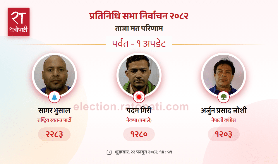 Rastriya Swatantra Party's Sagar Bhusal Takes Early Lead in Parbat Constituency Vote Count