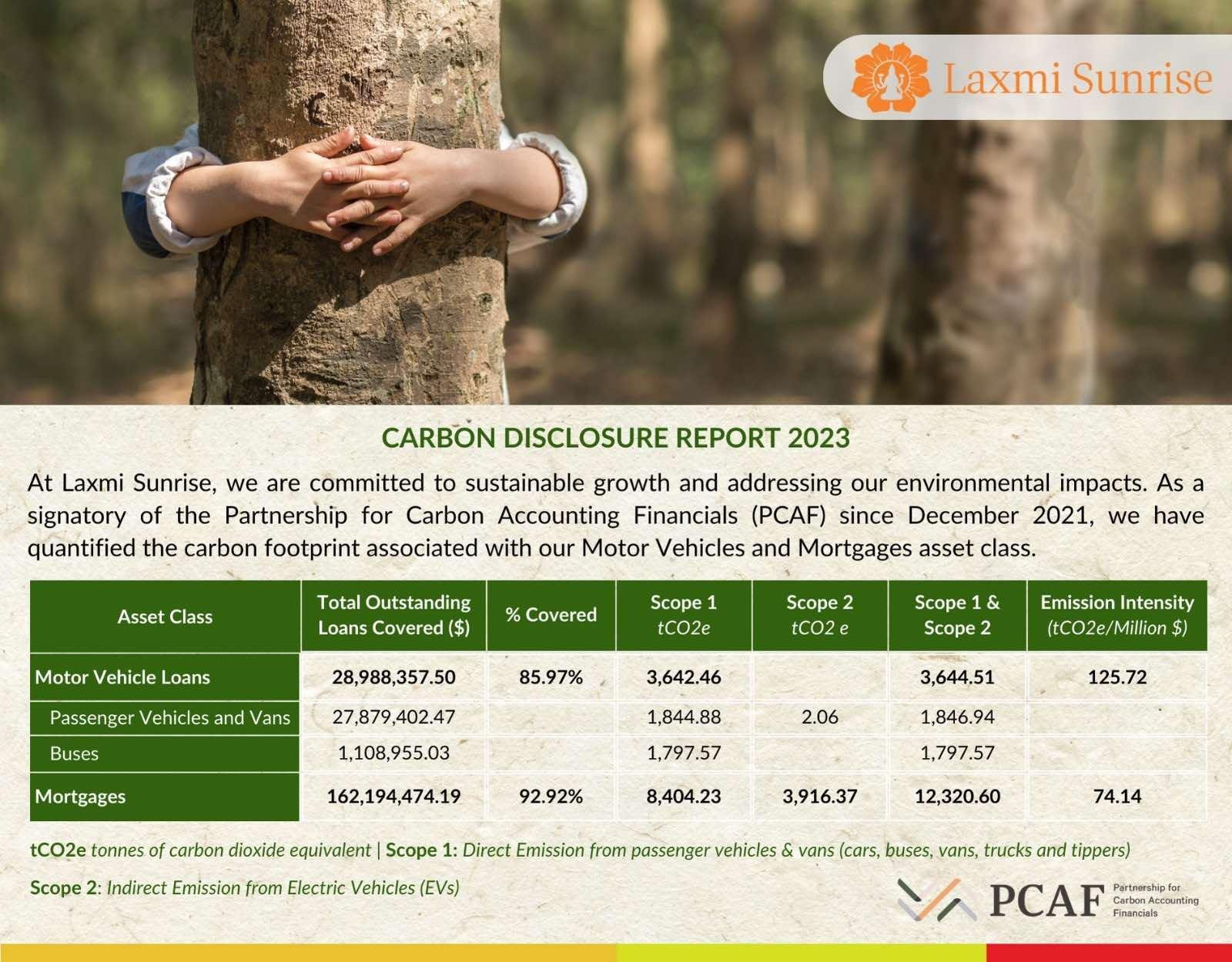 लक्ष्मी सन्‌राइज बैंकको आर्थिक वर्ष २०७९-८० को कार्बन उत्सर्जन प्रतिवेदन प्रकाशित
