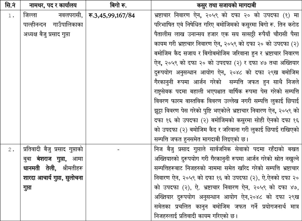 Press-Release-२०८३-०३-२२-बैजु-प्रसाद-गुप्ता