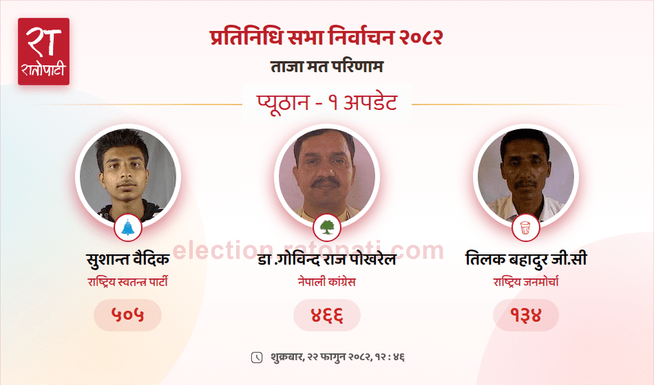 प्युठानमा रास्वपाको झिनो अग्रता, कांग्रेस पछिपछि