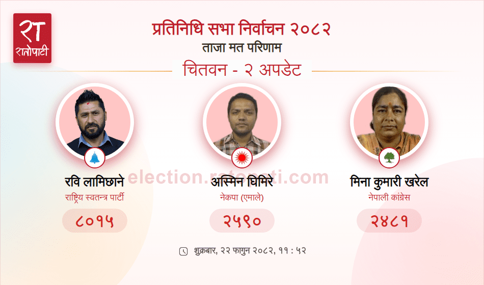   चितवन–२ मा रवि लामिछानेले बढाए अग्रता