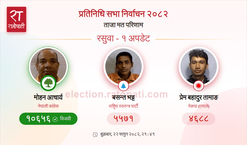   रसुवामा कांग्रेसका मोहन आचार्य विजयी