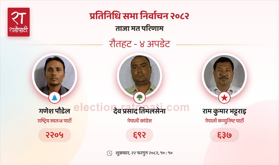 Ganesh Poudel Leads in Early Vote Count for Rautahat Constituency-4