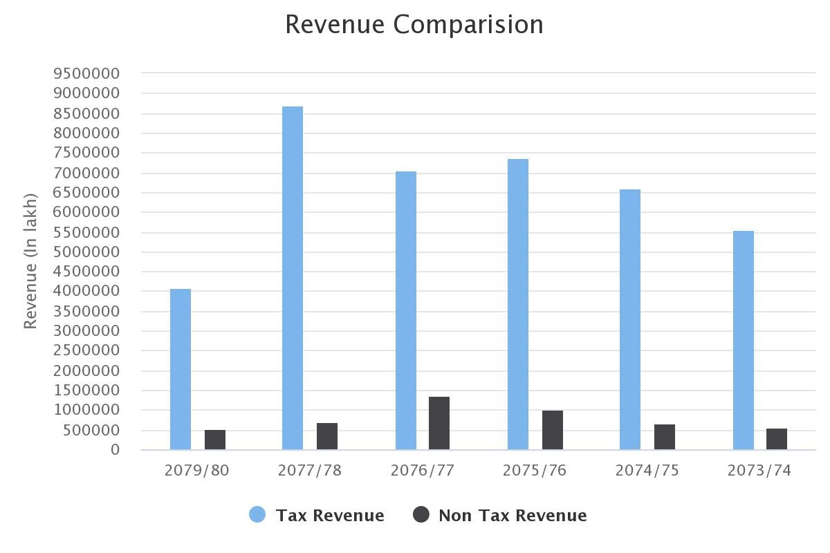 revenue-comparision