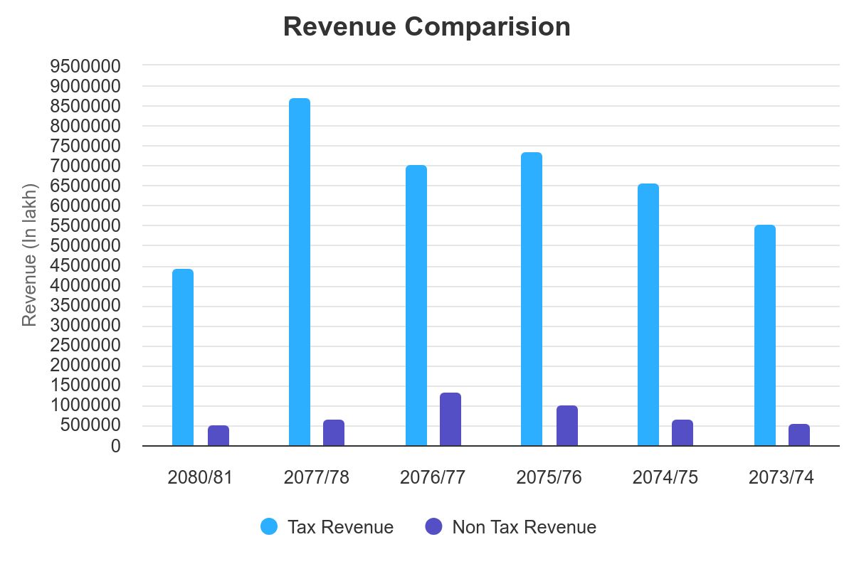 revenue-comparision