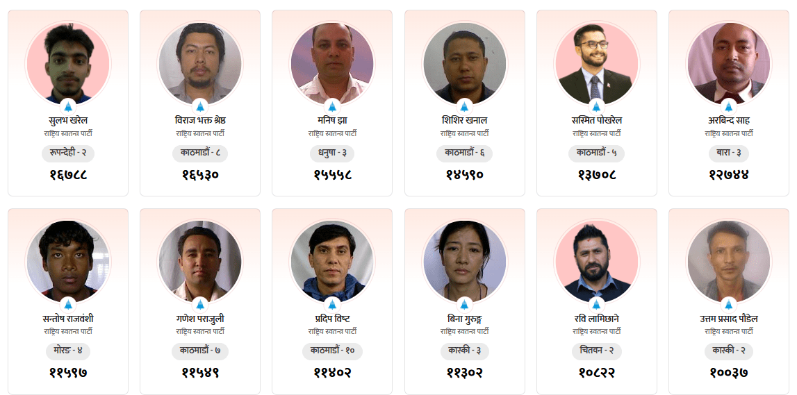   यी हुन् ७९ क्षेत्रमा अग्रता बनाएका रास्वपाका उम्मेदवार (सूचीसहित)