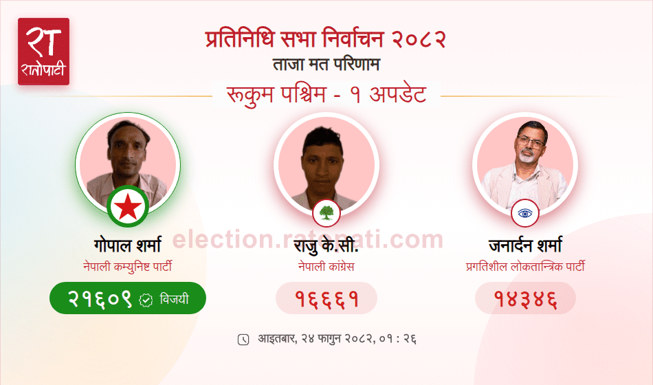 रुकुम पश्चिममा नेकपाका गोपाल शर्मा निर्वाचित