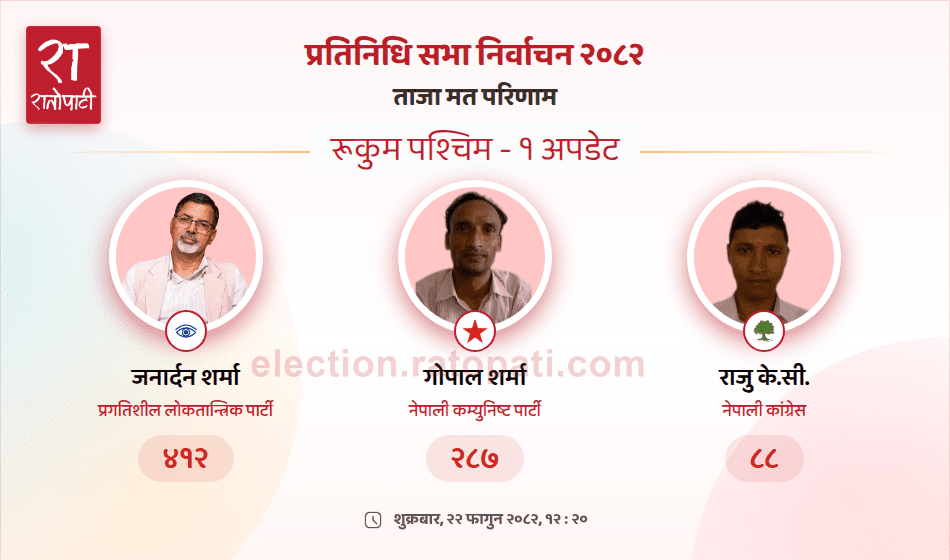   रुकुम पश्चिममा जनार्दन शर्मालाई सुरुवाती अग्रता