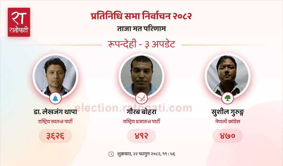 Rastriya Swatantra Party Maintains Lead in Rupandehi-3 Vote Count