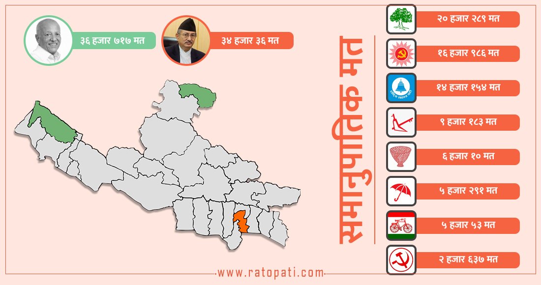   रुपन्देही-३ उपनिर्वाचन : कांग्रेस-एमालेलाई धक्का दिने रणनीतिमा रास्वपा