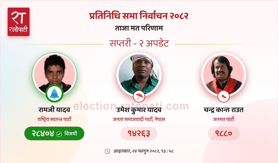 जनमत पार्टीका अध्यक्ष सीके राउतलाई स्तब्ध तुल्याउँदै रास्वपाका यादव निर्वाचित