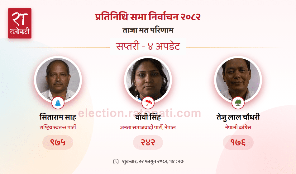 Rastriya Swatantra Party Candidate Leads in Saptari-4 House of Representatives Race