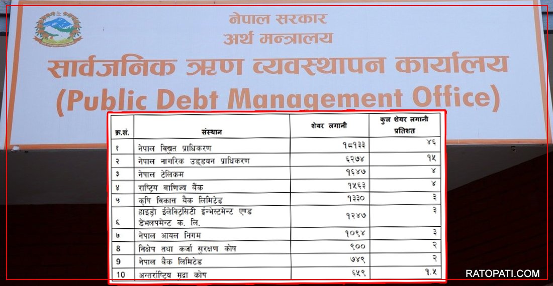   यी हुन् सरकारको धेरै लगानी भएका १० सार्वजनिक संस्थान