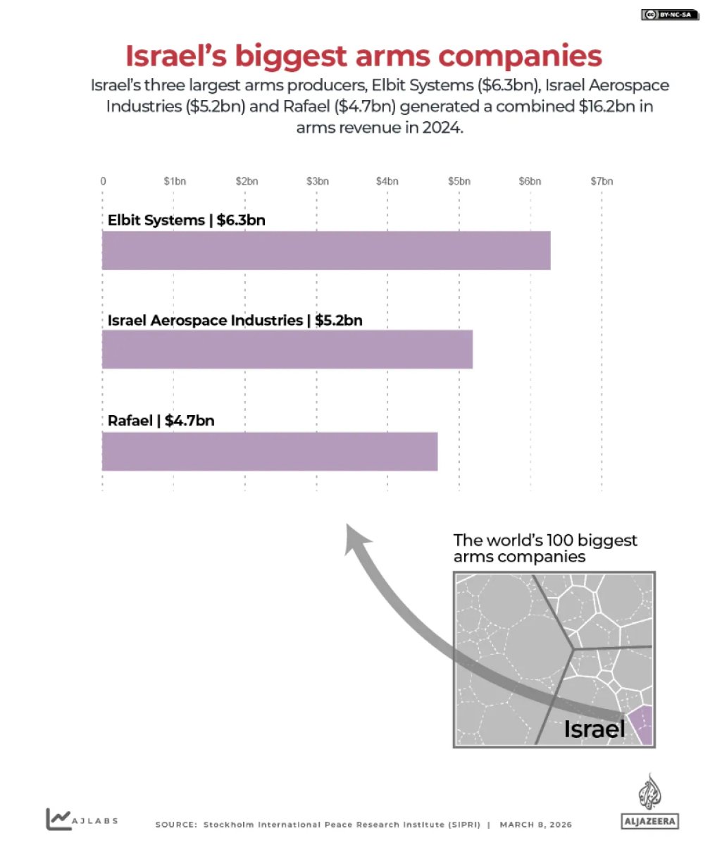 screencapture-aljazeera-news-2026-3-9-which-us-and-israeli-military-companies-are-profiting-from-the-iran-war-2026-03-10-16_29_16-7