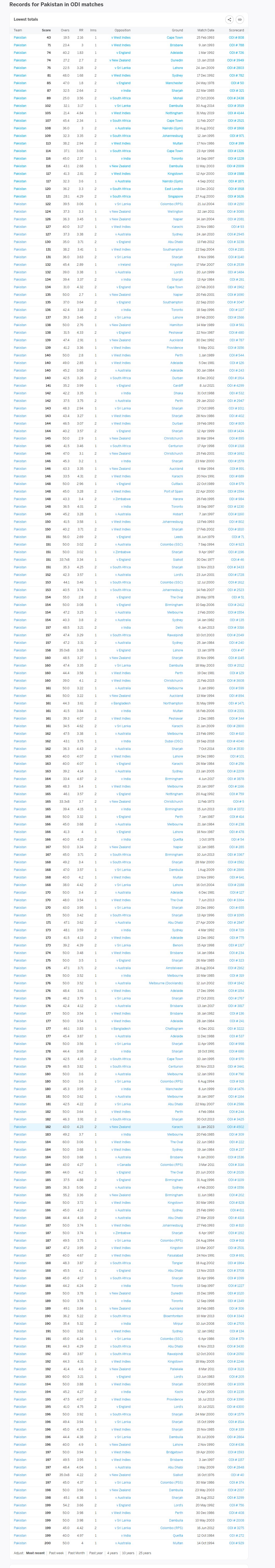 screencapture-espncricinfo-records-team-team-lowest-innings-totals-p