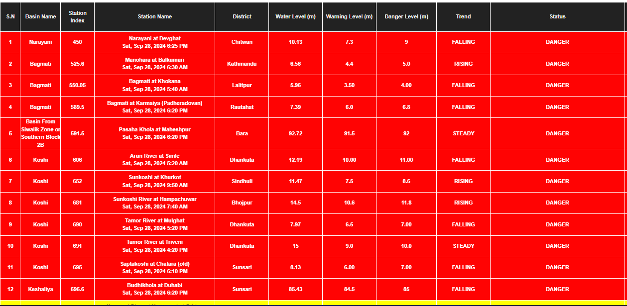 साढे ६ बजेको अपडेटः काठमाडौँसहित १२ स्थानका नदीमा ‘रेड अलर्ट’