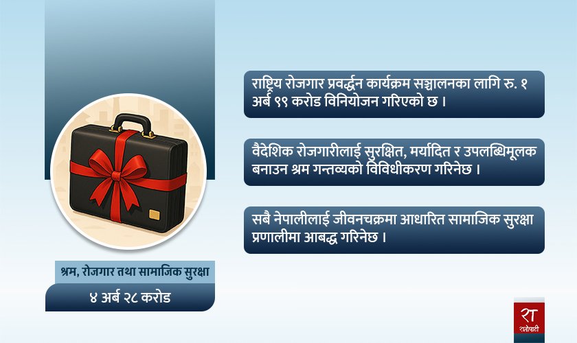 झण्डै आधाले घट्यो श्रम मन्त्रालयको बजेट