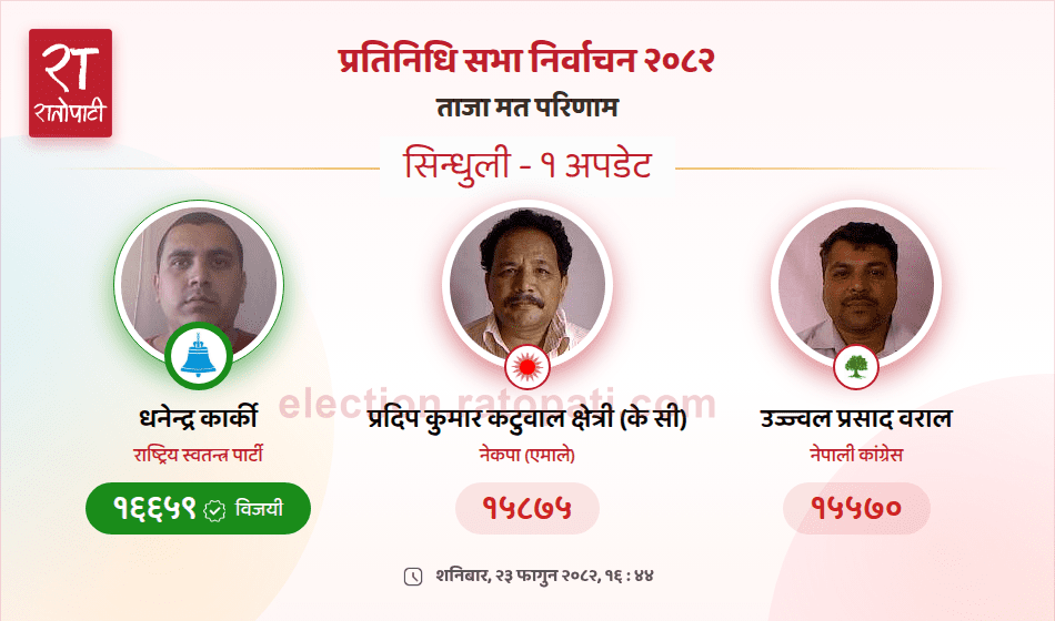   सिन्धुलीमा रास्वपाकाे क्लिनस्वीप