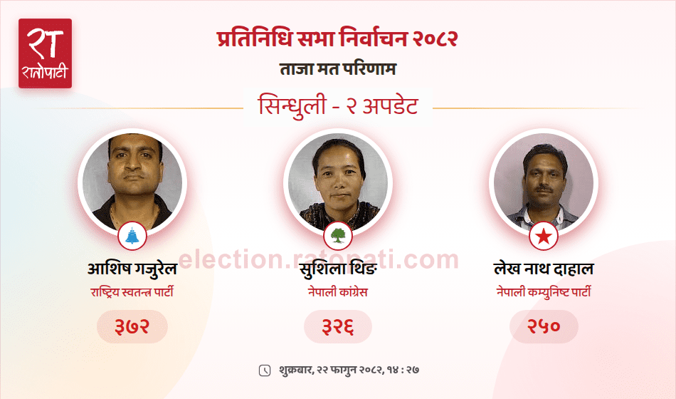   सिन्धुली–२ मा रास्वपा उम्मेदवारले लिए अग्रता