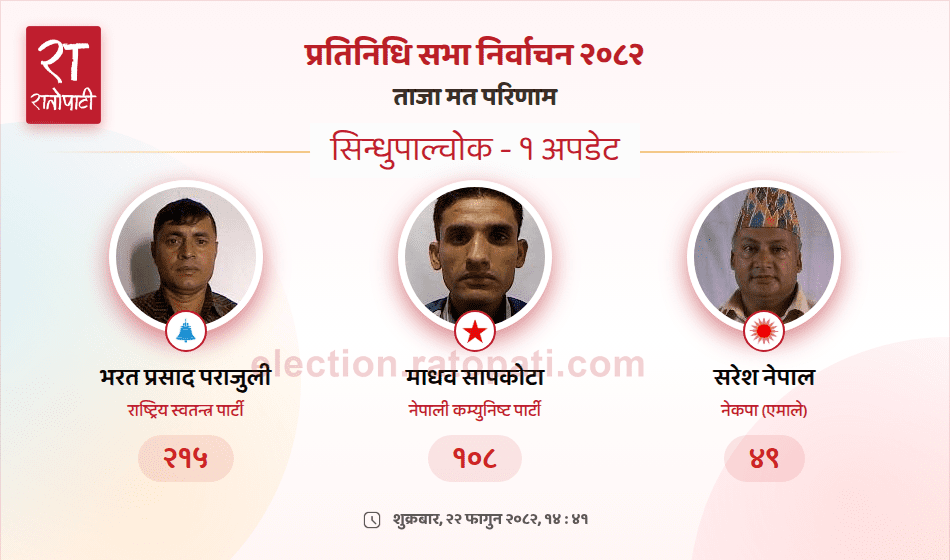 सिन्धुपाल्चोक– १ मा पनि  रास्वपाका पराजुलीको प्रारम्भिक अग्रता