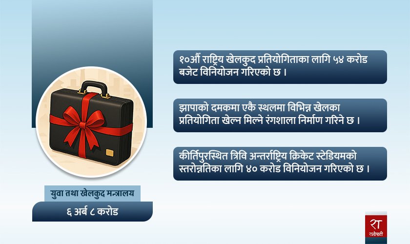 युवा तथा खेलकुद मन्त्रालयको बजेट करिब दोब्बरले बढ्यो, यस्ता छन् प्राथमिकता