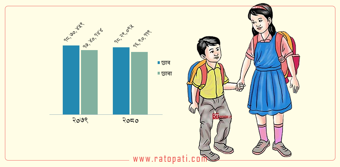 कक्षा १-५ मा झन्डै १ लाख विद्यार्थी घटे, ईसीडीमा बढे