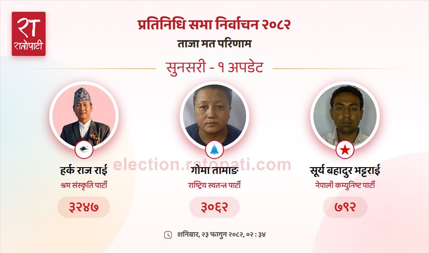   सुनसरी-१ मा रास्वपाकी गोमा तामाङलाई पछि पार्दै हर्क साम्पाङको अग्रता