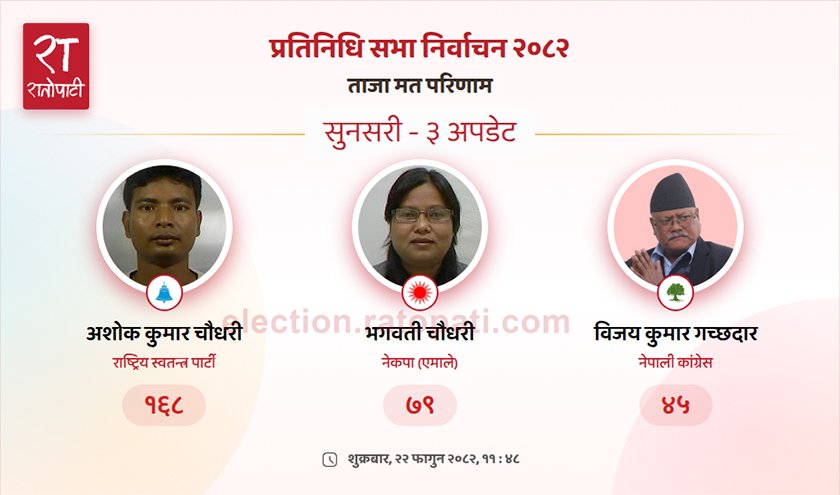 सुनसरी-३ मा रास्वपाका अशोक चौधरीको सुरूवाती अग्रता, गच्छदार तेस्रो स्थानमा