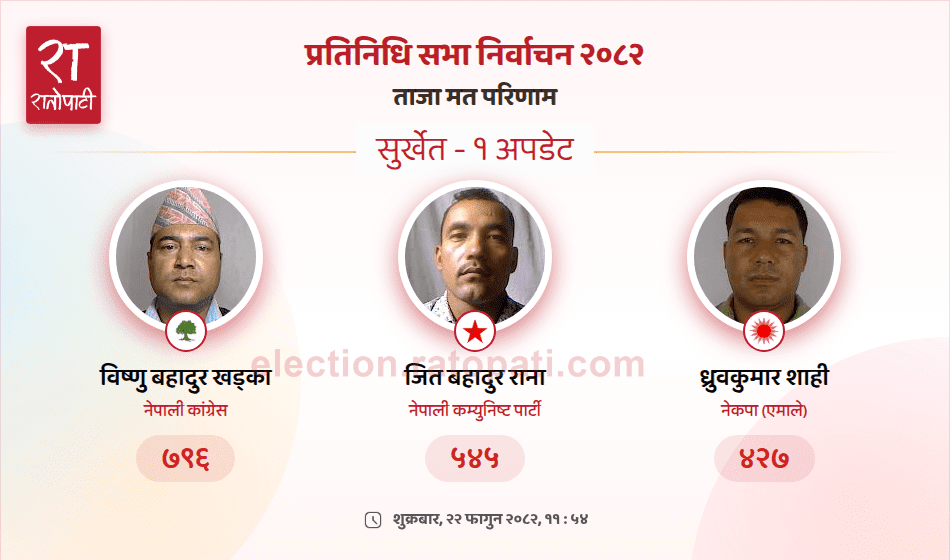 Nepali Congress Takes Early Lead in Surkhet-1 Constituency Vote Count