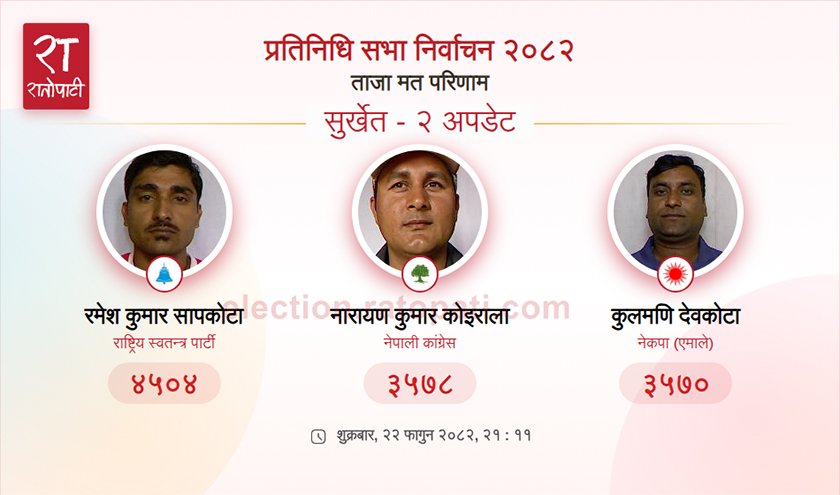   कर्णालीको राजधानी समेत रहेको सुर्खेत-२ मा रास्वपाको जबरजस्त अग्रता