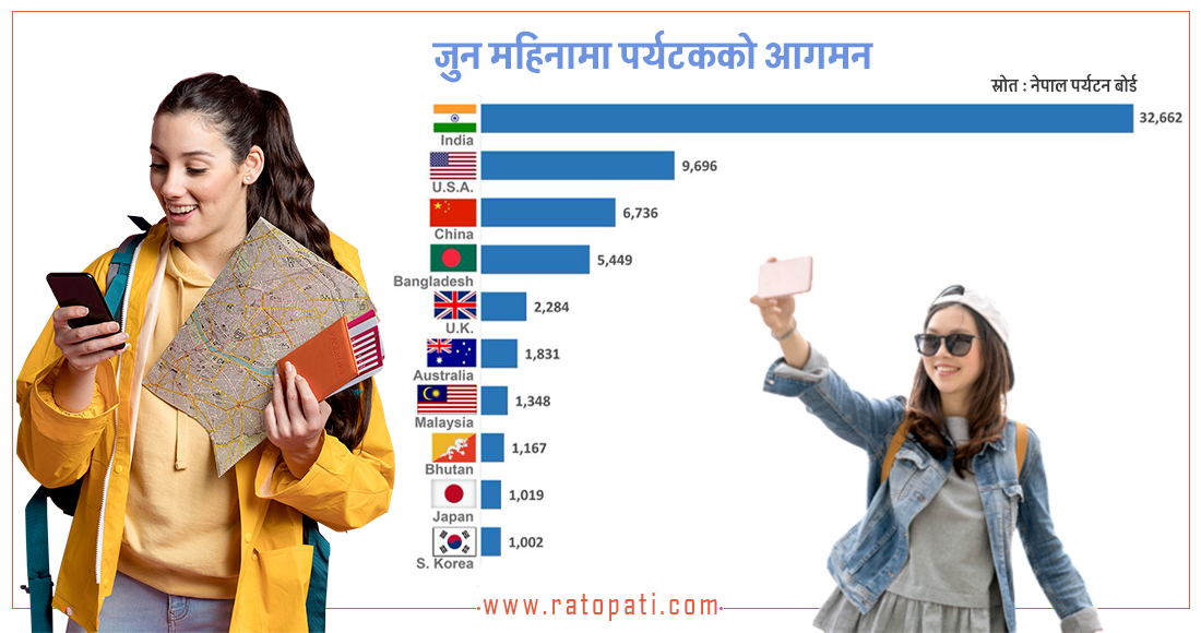   नेपाल आउने पर्यटक सङ्ख्यामा चीनलाई उछिन्दै अमेरिका