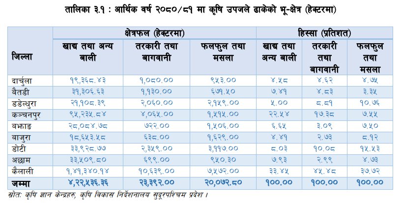 table 1 agriculture area