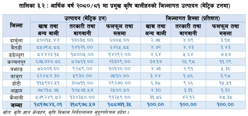 table 2 agricultural production