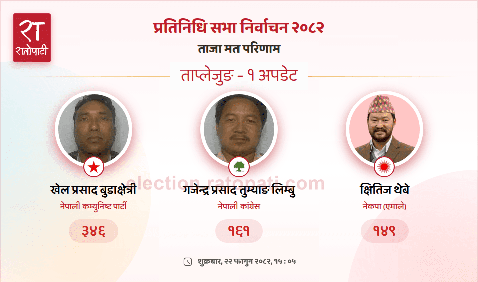 ताप्लेजुङमा नेकपालाई प्रारम्भिक अग्रता