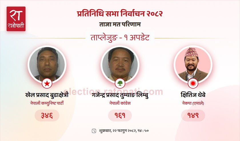 ताप्लेजुङमा नेकपाका खेलप्रसादलाई सुरूवाती अग्रता, क्षितिज थेबे तेस्रो
