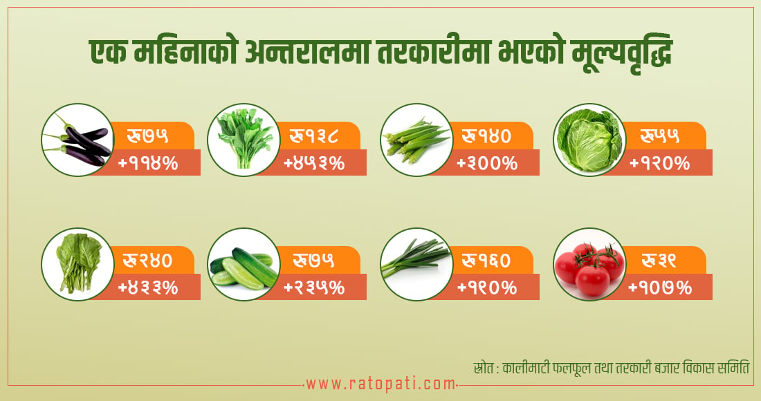 तरकारीमा मनसुनी प्रभाव : एक महिनामा साढे ४ सय प्रतिशतसम्म मूल्यवृद्धि
