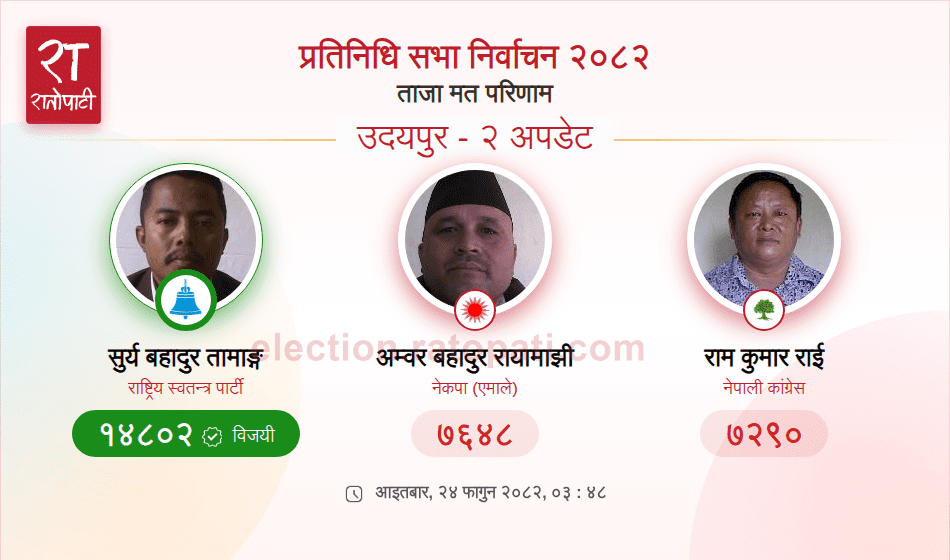 उदयपुर–२ मा रास्वपाका सुर्य बहादुर तामाङ निर्वाचित