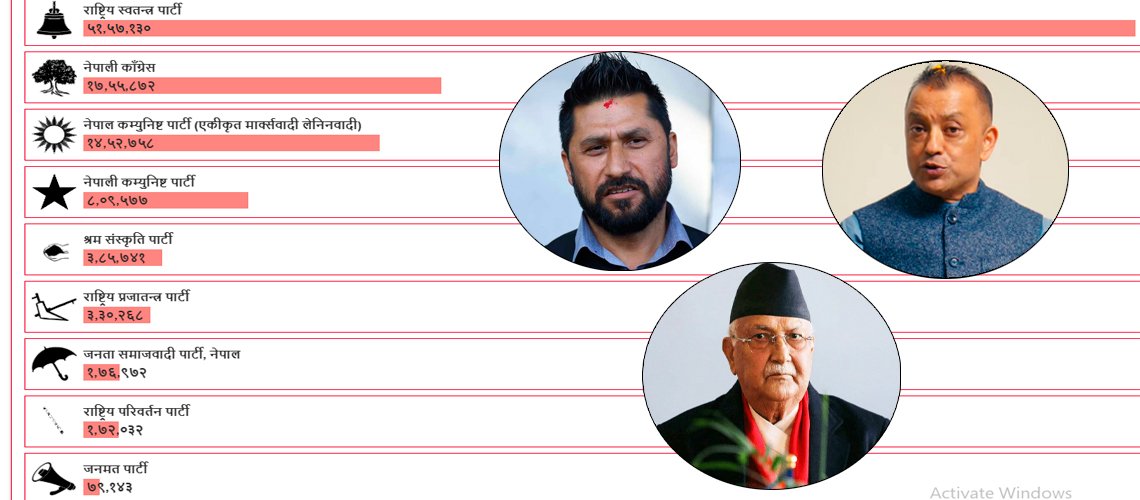   आधा घट्यो एमालेको समानुपातिक मत, अब कुन पार्टीका कति सांसद ?