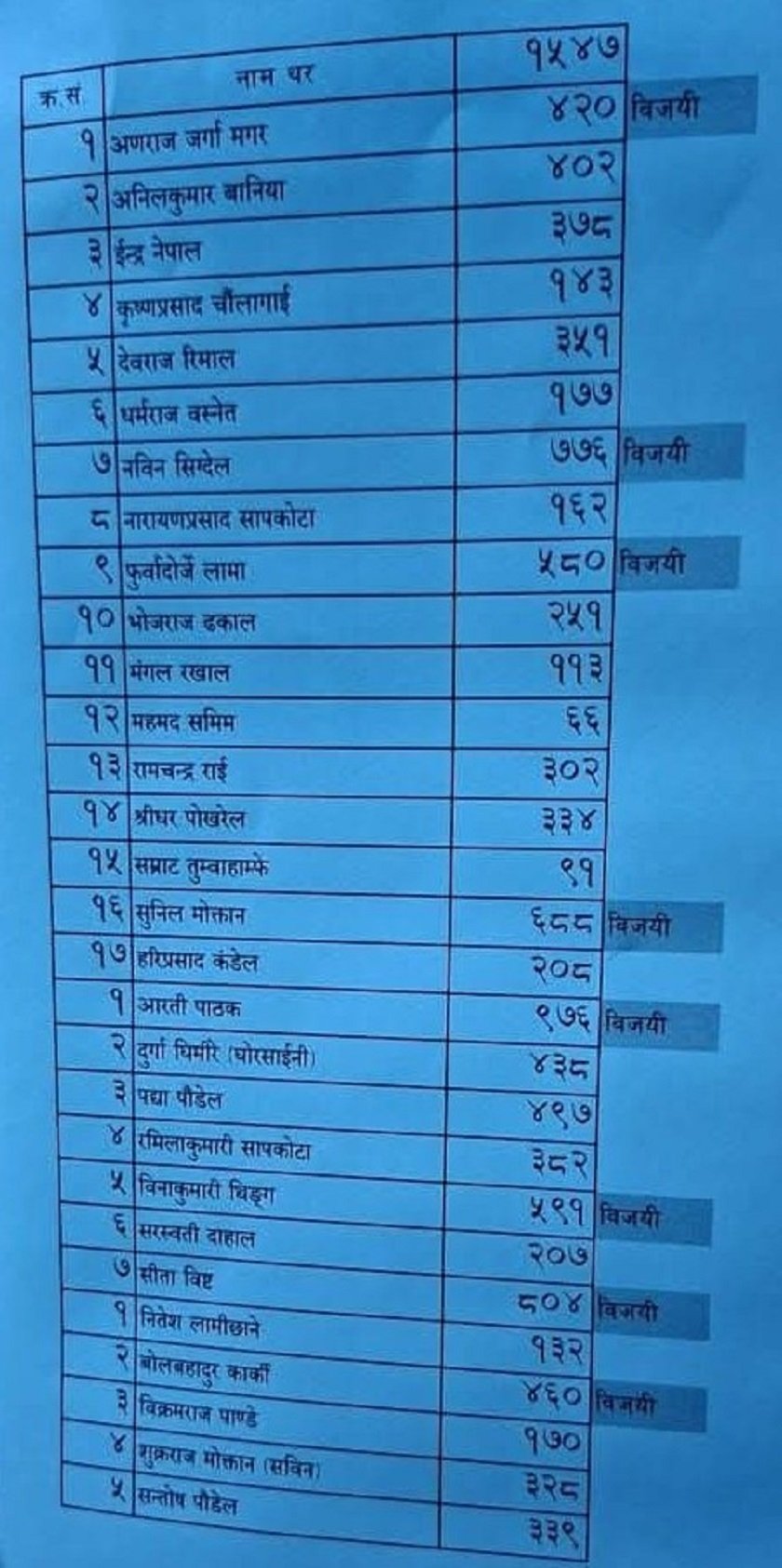 vote list uml mkw