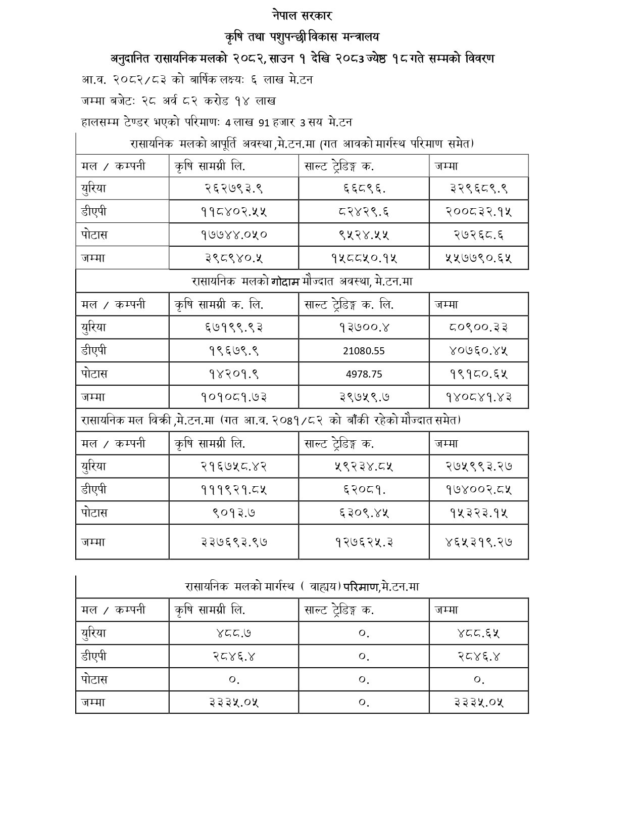 अनुदानित-रासायनिक-मलको-२०८२-साउन-१-देखि-२०८3-ज्येष्ठ-18-गते-सम्मको-विवरण-1_mm918kh_page-0001