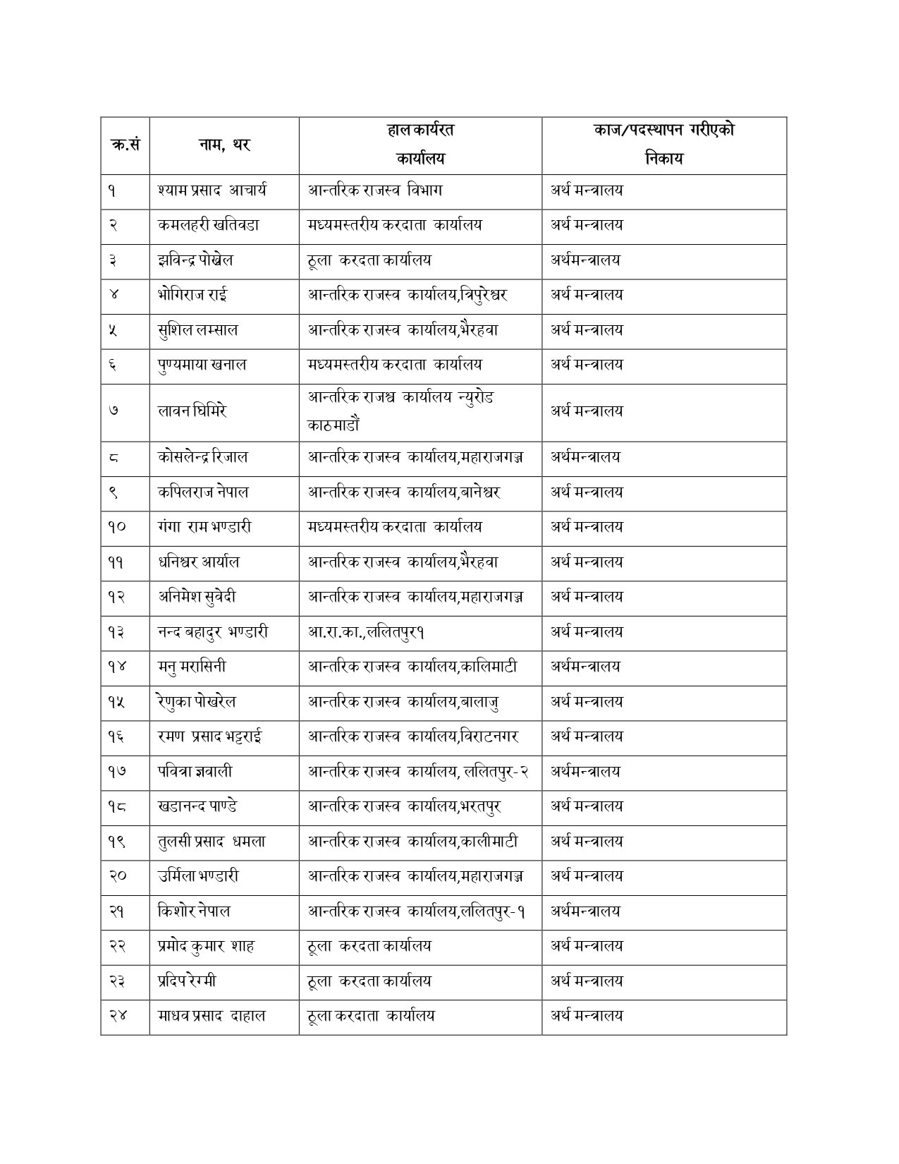 अर्थ-मन्त्रालय-अफिसर-काज-सरुवा-लिष्ट१_cm9n0sg_page-0001