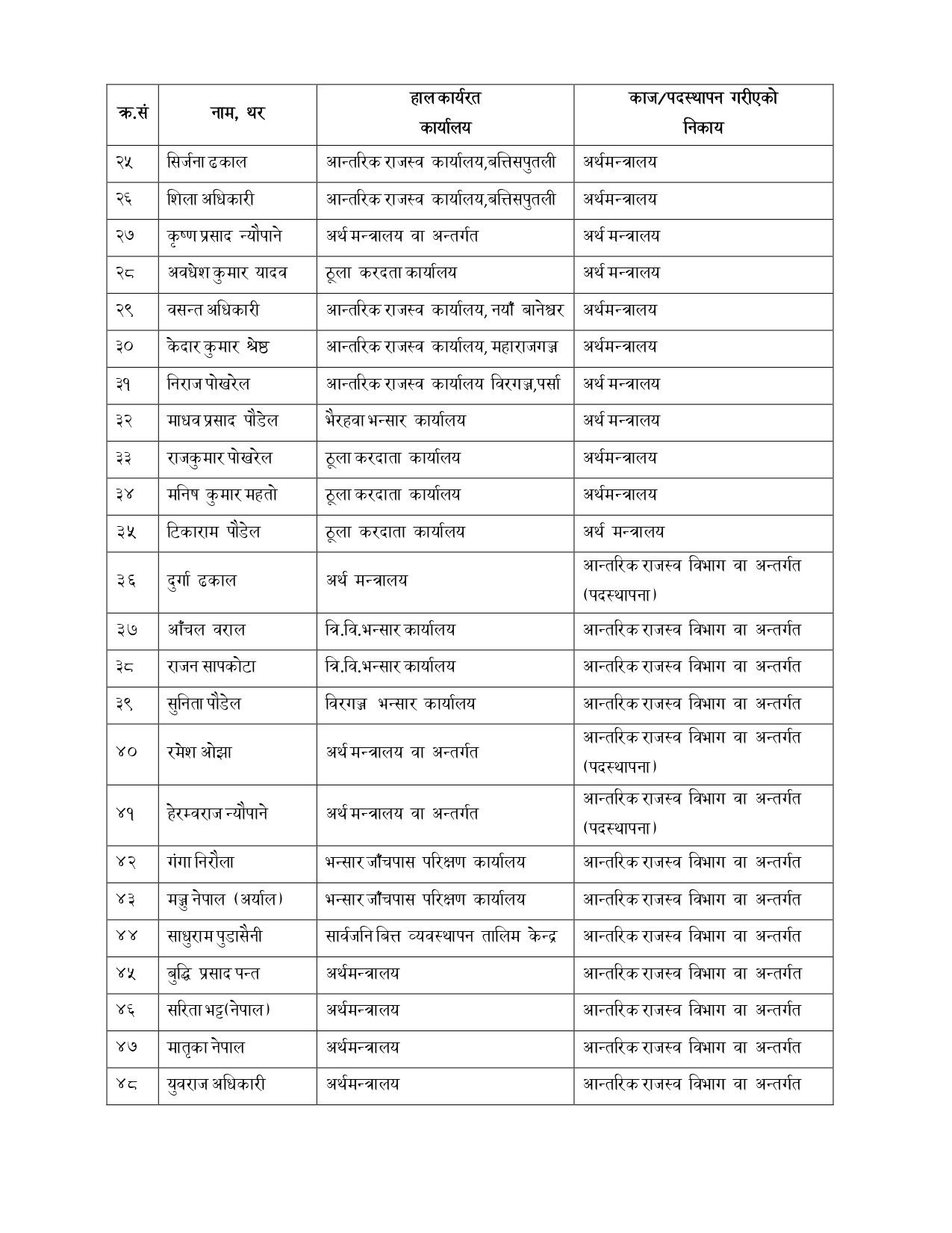अर्थ-मन्त्रालय-अफिसर-काज-सरुवा-लिष्ट१_cm9n0sg_page-0002