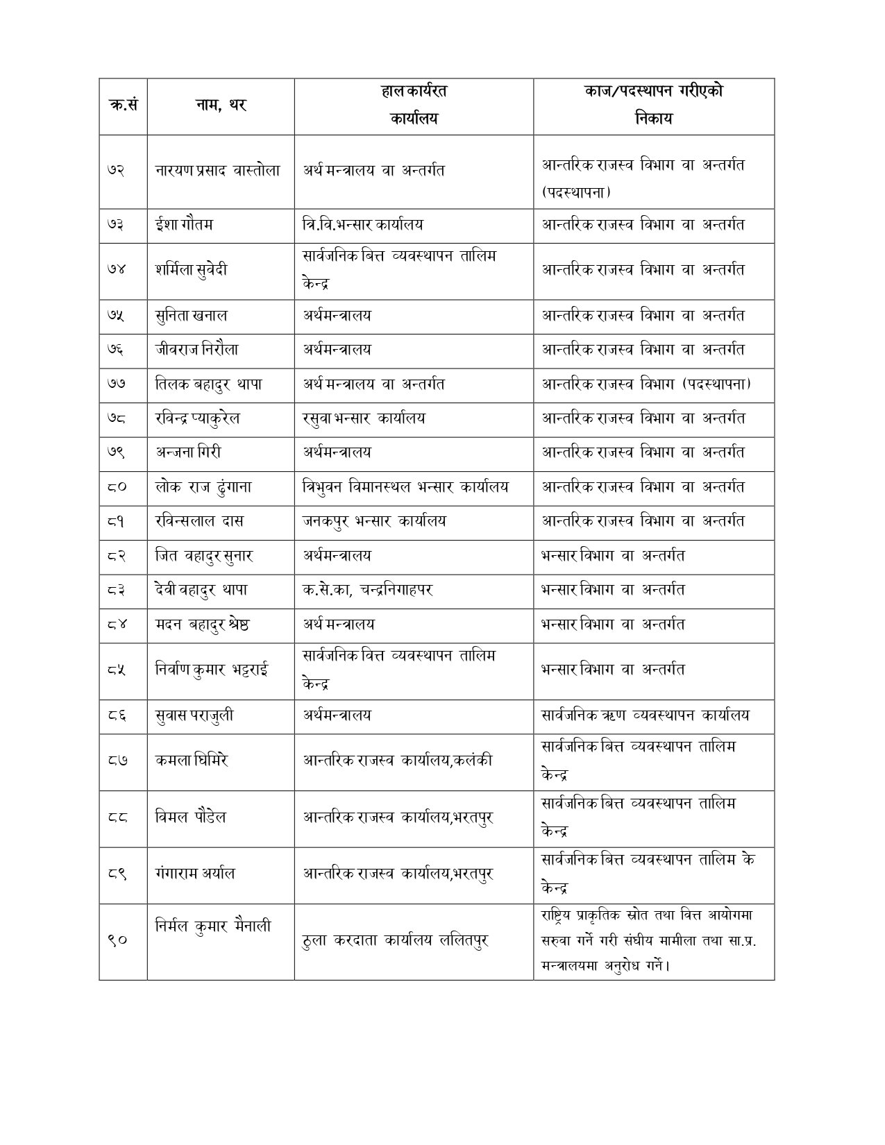 अर्थ-मन्त्रालय-अफिसर-काज-सरुवा-लिष्ट१_cm9n0sg_page-0004