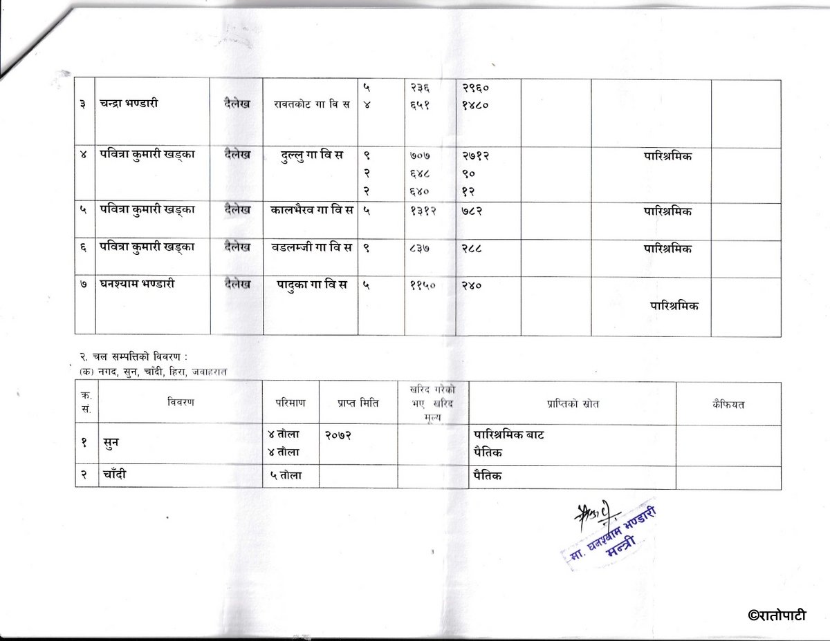 आ.व.२०८०।८१ को मा. मन्त्री घनश्याम भण्डारीज्यूको सम्पत्ति विवरण_page-0003