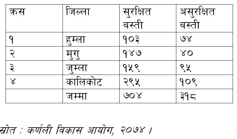 कति बस्ती सुरक्षित