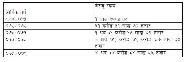 कुन आवमा कति बेरुजु